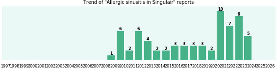 Could Singulair cause Allergic sinusitis?